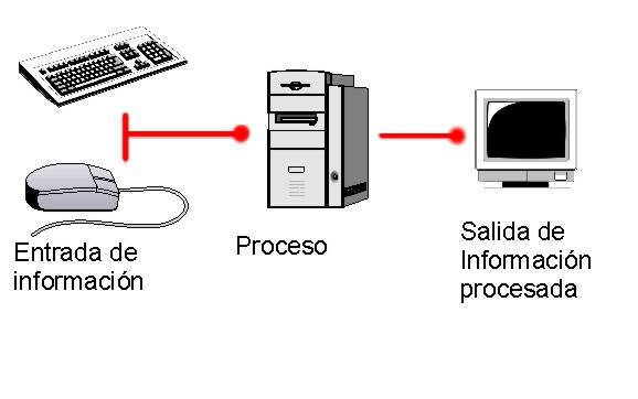 funcionamiento de una computadora